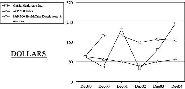 (PERFORMANCE GRAPH)